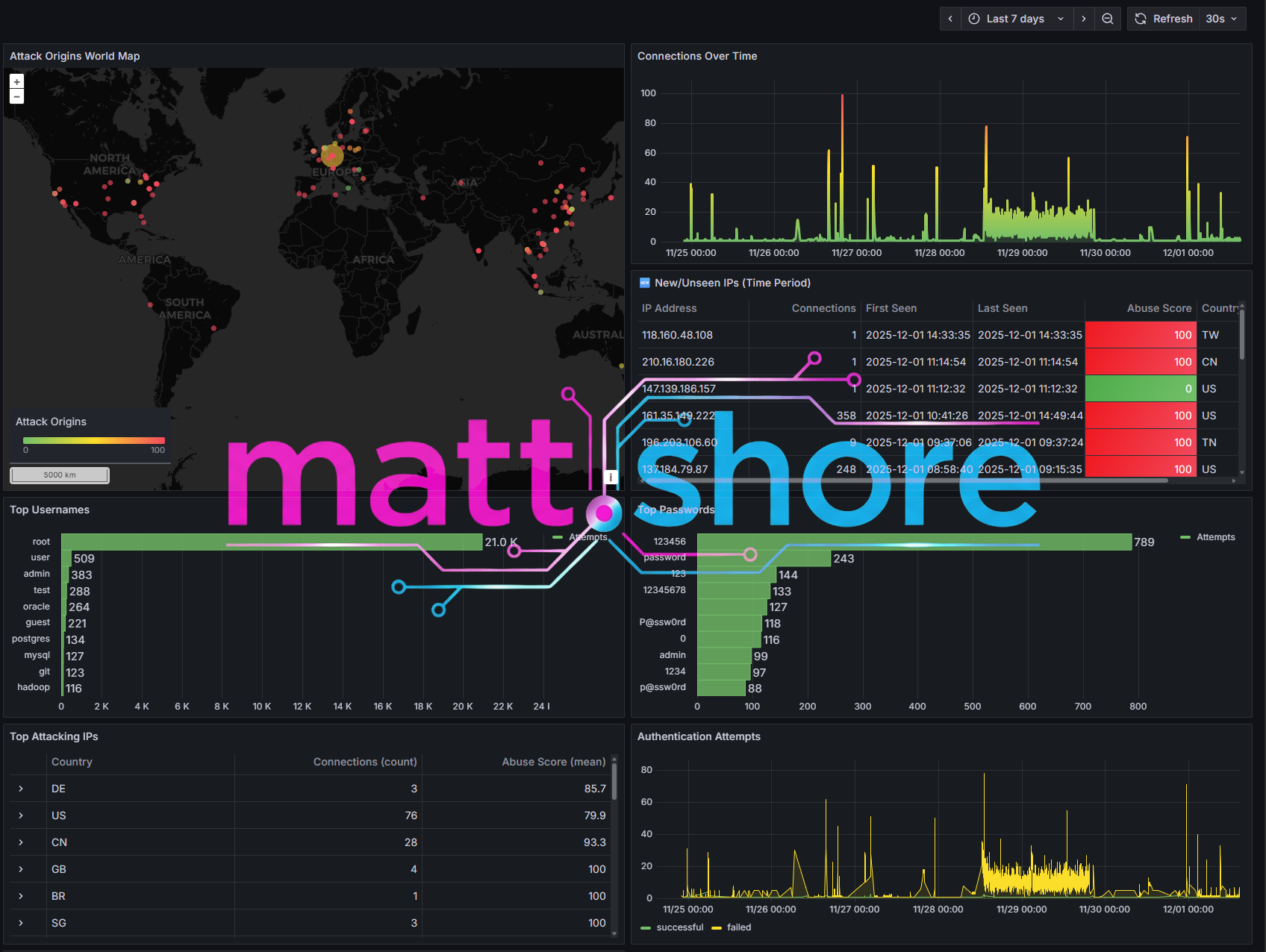SSH Honeypot Data Analysis: What Attackers Reveal About Themselves